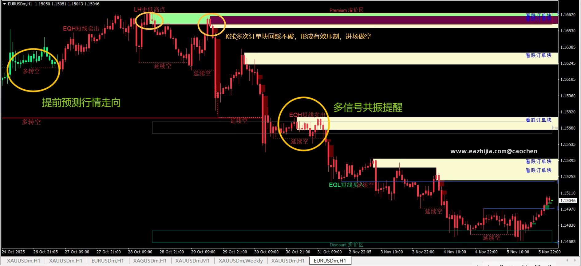 聪明线精准锚定+订单块强效破局，溢价区暗藏极致杀伤行情！ (4).jpg