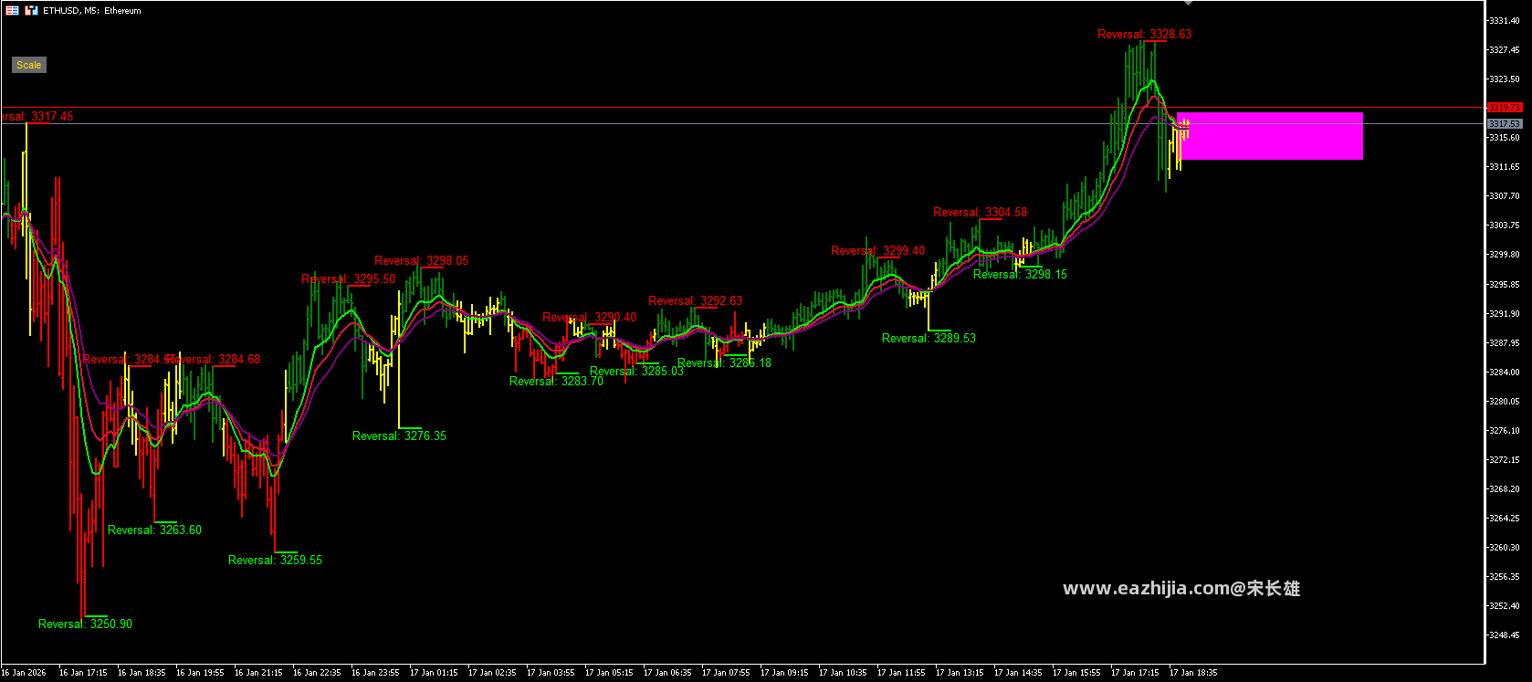 Reversal Detection with Dynamic Stops - Multi-EMA Zigzag.png