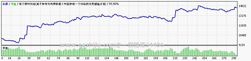 布伦特原油近十年资金曲线图