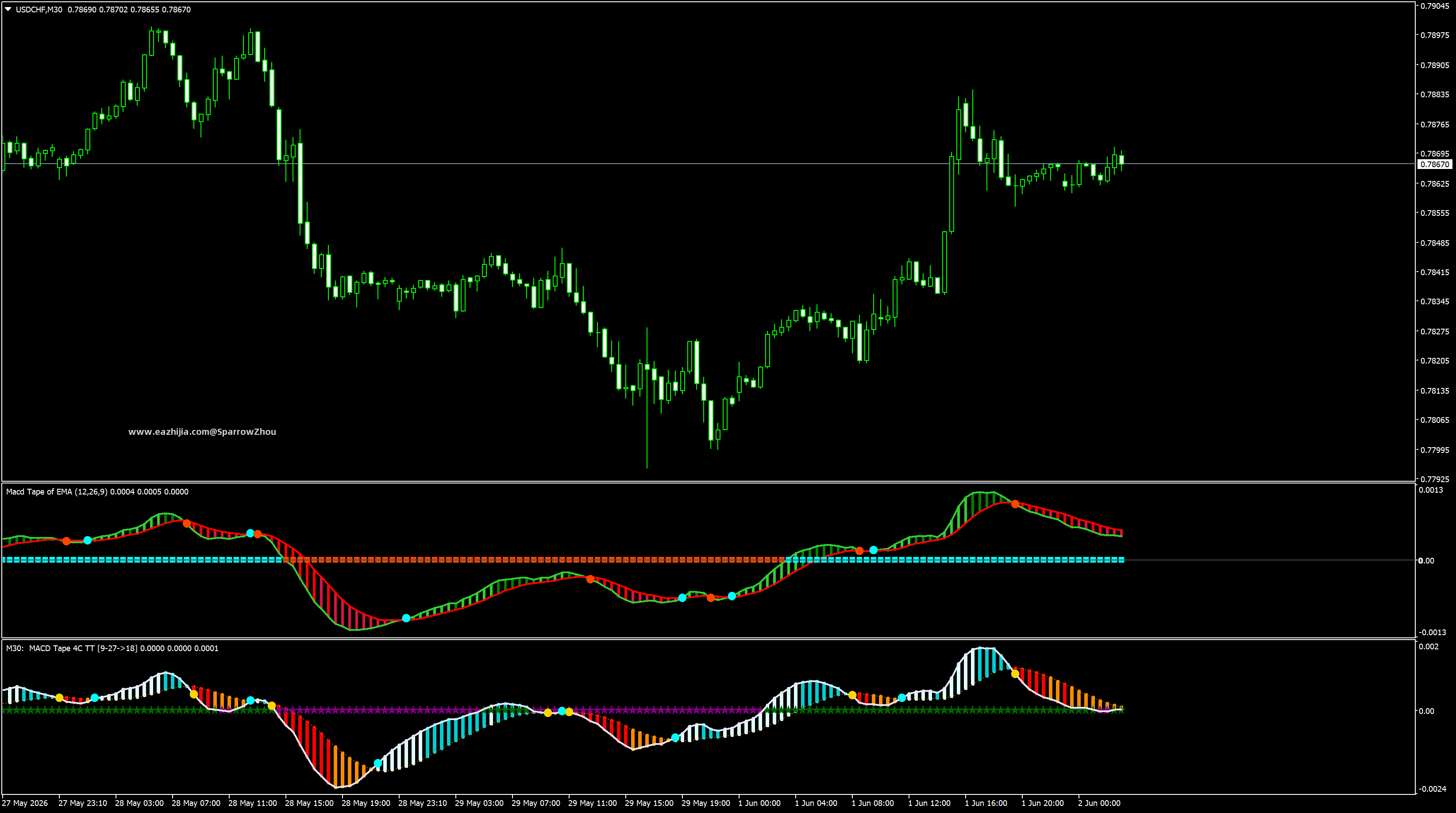 USDCHFM30.png