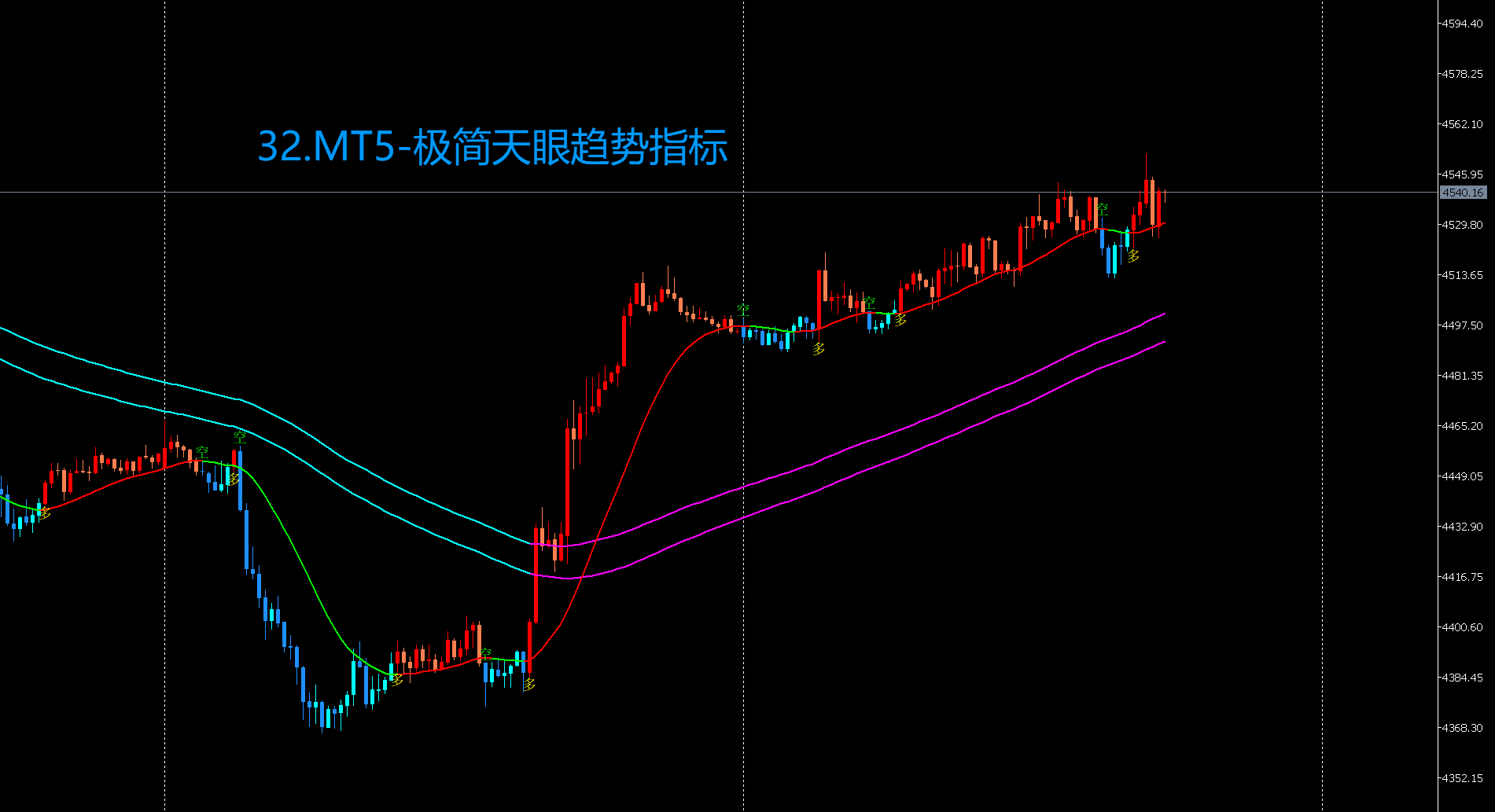 32.MT5-极简天眼趋势系统指标.png