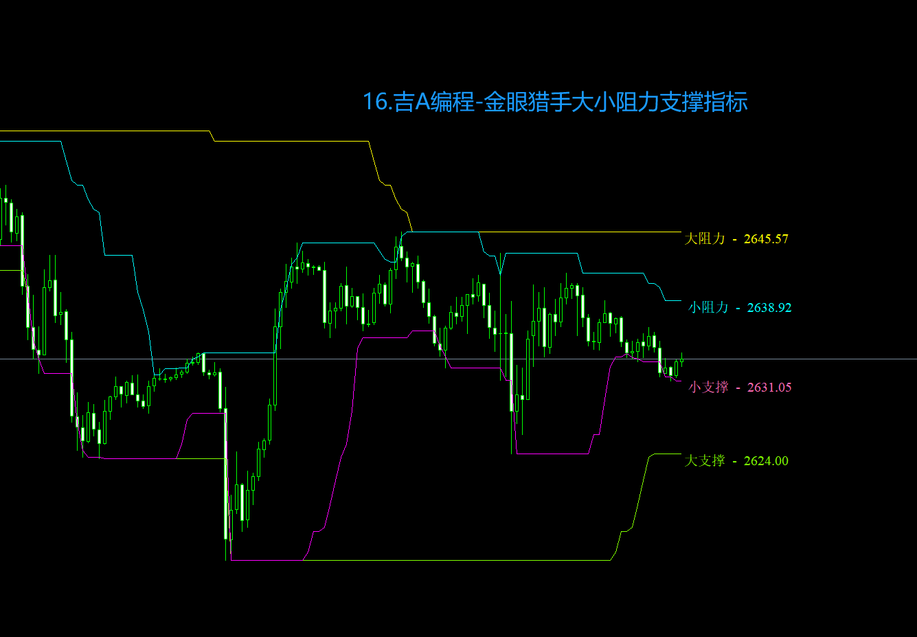 16.吉A编程-金眼猎手大小阻力支撑指标.png