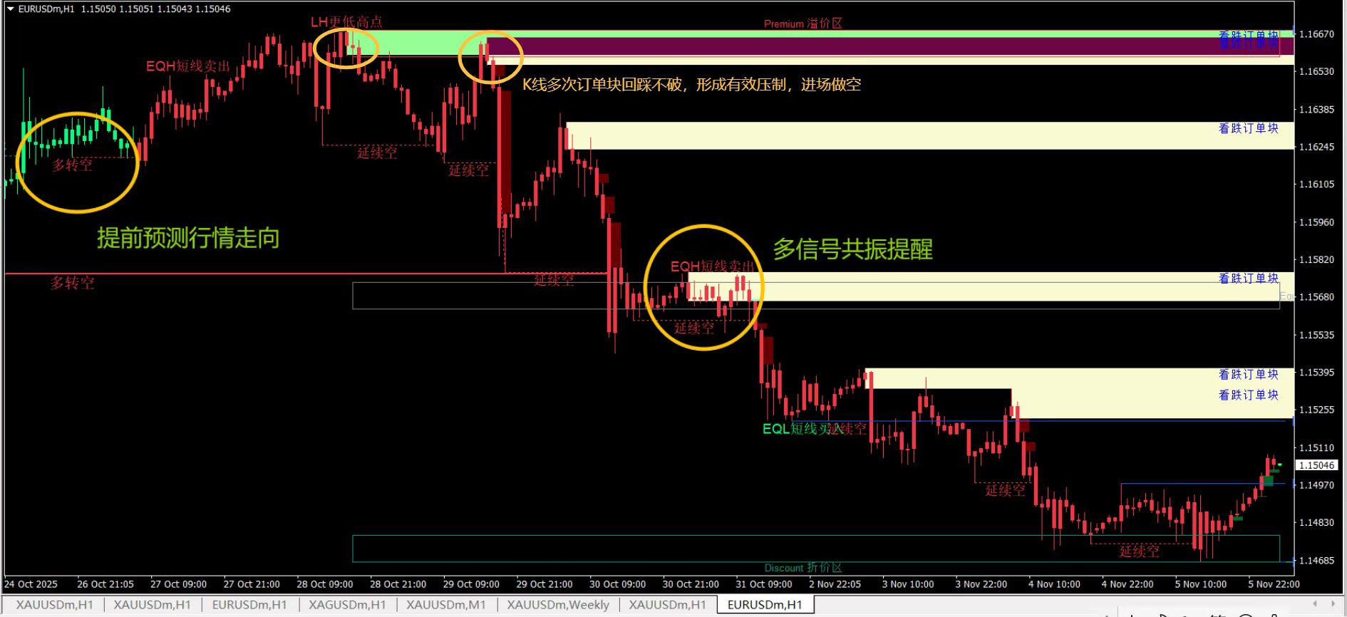 聪明线精准锚定+订单块强效破局，溢价区暗藏极致杀伤行情！ (4).jpg