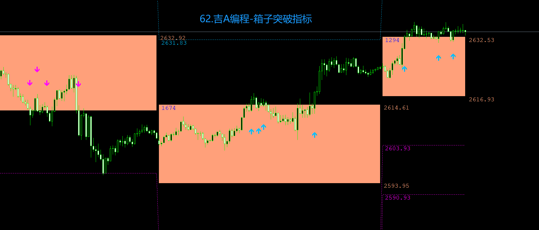 62.吉A编程-箱子突破指标.png