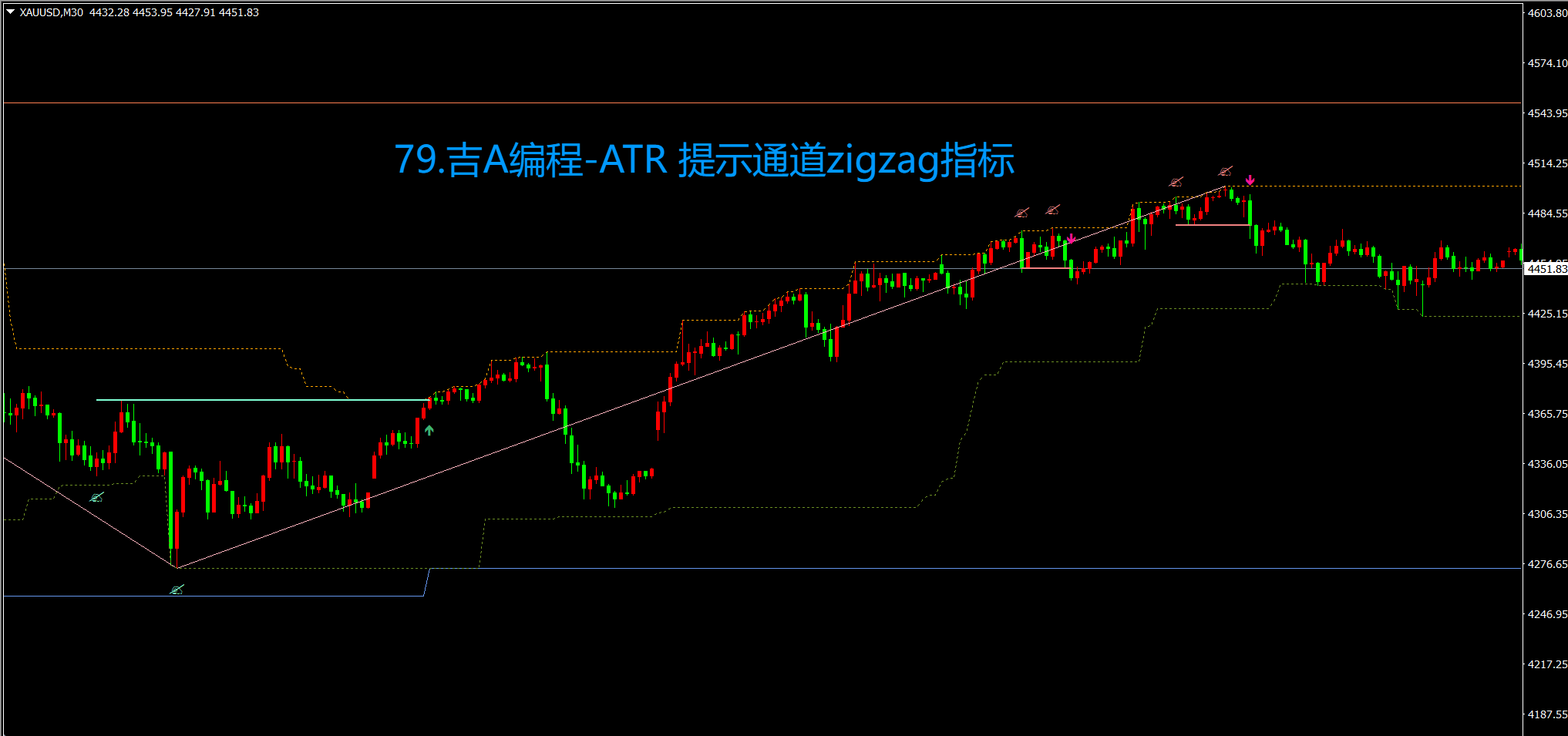 79.吉A编程-ATR 提示通道zigzag指标.png
