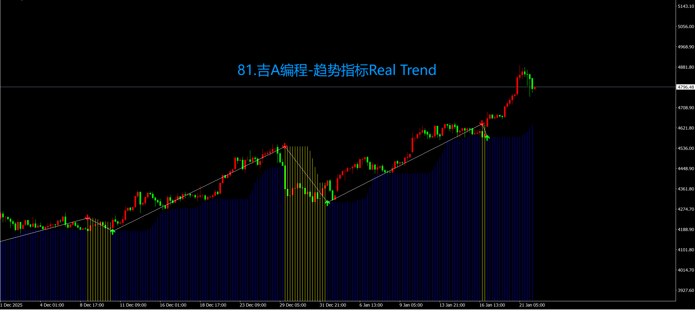 81.吉A编程-趋势指标Real Trend.png