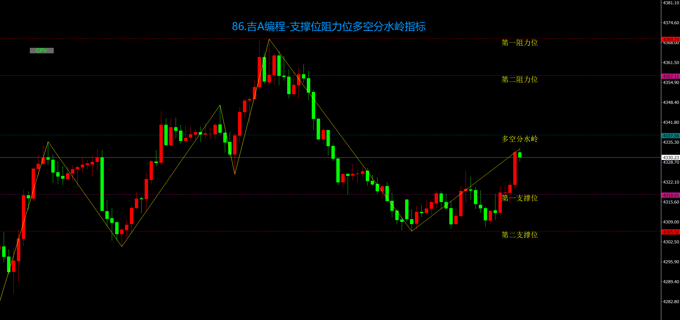 86.吉A编程-支撑位阻力位多空分水岭指标.png