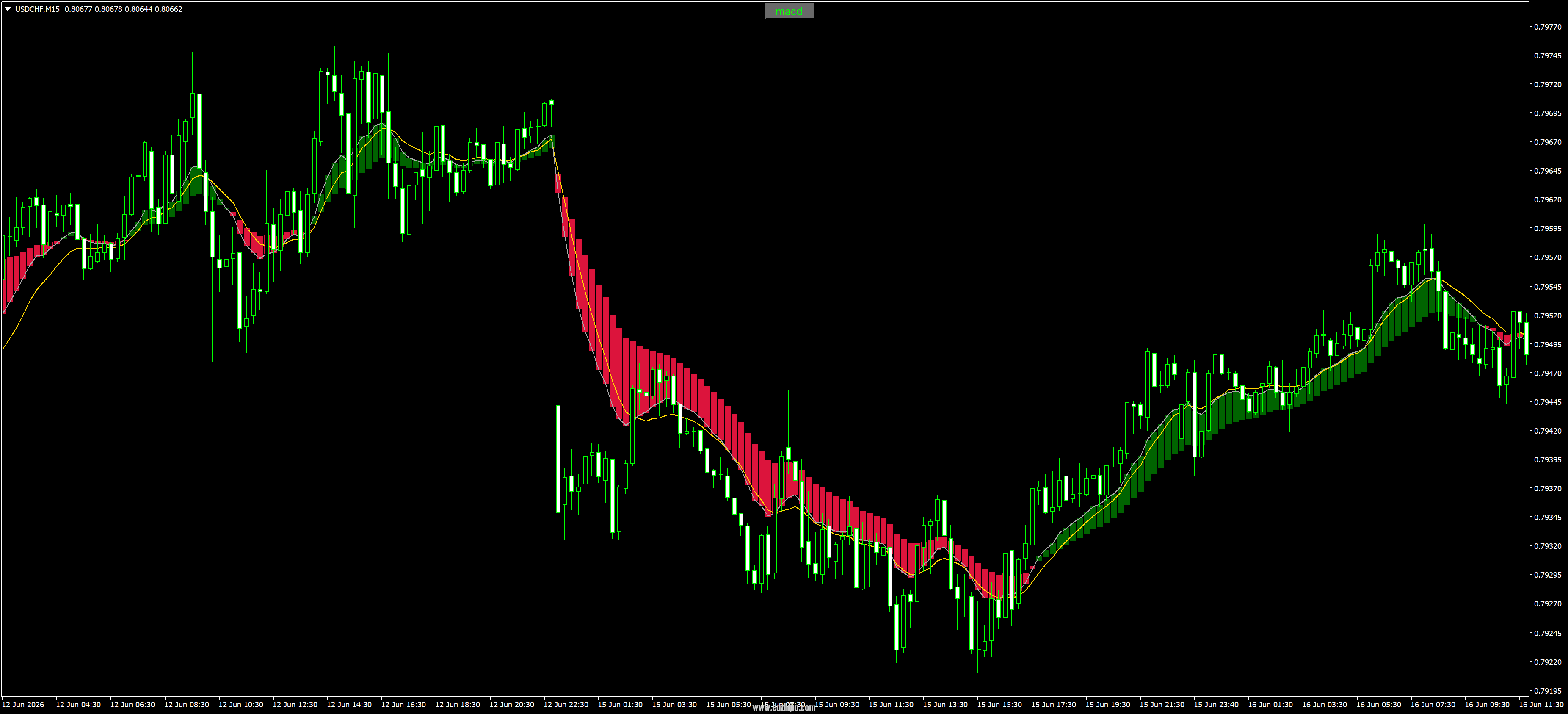 USDCHFM15.png